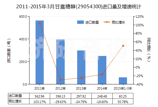 2011-2015年3月甘露糖醇(29054300)進(jìn)口量及增速統(tǒng)計(jì)